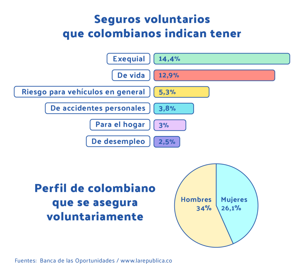 grafico tipos de seguro en colombia